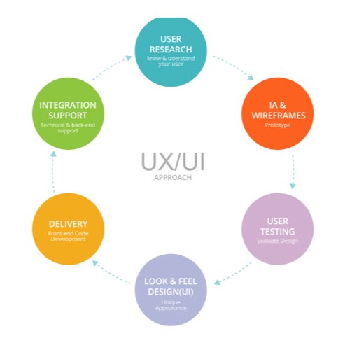Professional UI UX Design Services
